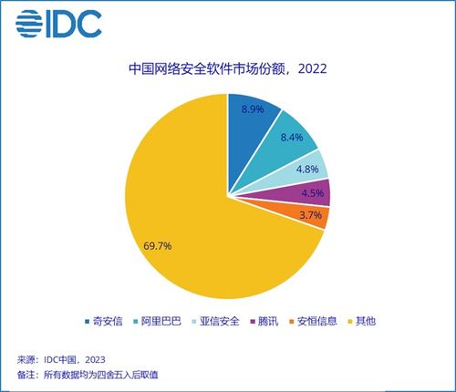 IDC報告 2022年中國網絡安全軟件市場穩健增長，規模達39.2億美元